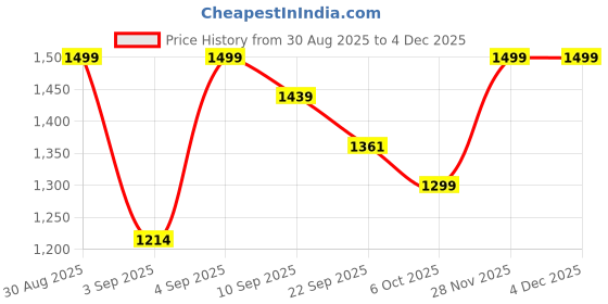myntra.com Moara Pathani Textured Pure Cotton Kurta with Dhoti Pants moara Price History Graph from 30 Aug 2025 to 2 Dec 2025