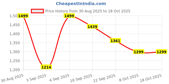 myntra.com Moara Pathani Textured Pure Cotton Kurta with Dhoti Pants moara Price History Graph from 30 Aug 2025 to 18 Oct 2025