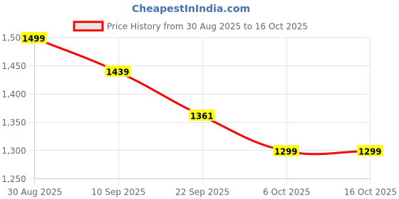 myntra.com Moara Pathani Textured Pure Cotton Kurta with Dhoti Pants moara Price History Graph from 30 Aug 2025 to 16 Oct 2025