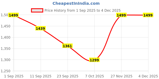 myntra.com Moara Pathani Textured Pure Cotton Kurta with Dhoti Pants moara Price History Graph from 1 Sep 2025 to 2 Dec 2025