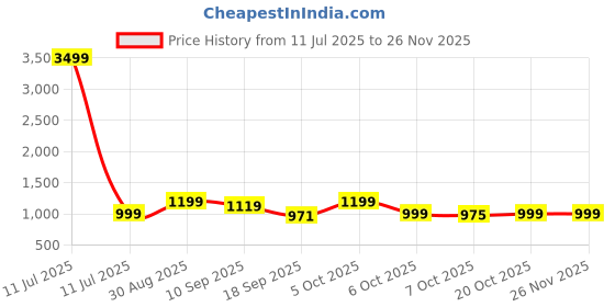 myntra.com Moara Polka Dot Printed Boat Neck A Line Kurta With Palazzos moara Price History Graph from 11 Jul 2025 to 25 Nov 2025