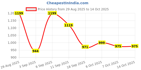myntra.com Moara Polka Dot Printed Boat Neck A Line Kurta With Palazzos moara Price History Graph from 29 Aug 2025 to 13 Oct 2025