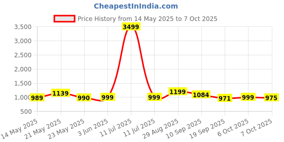 myntra.com Moara Polka Dot Printed Mandarin Collar A Line Kurta With Palazzos moara Price History Graph from 14 May 2025 to 7 Oct 2025