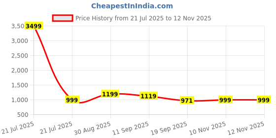 myntra.com Moara Polka Dot Printed Round Neck A Line Kurta With Palazzos moara Price History Graph from 21 Jul 2025 to 12 Nov 2025