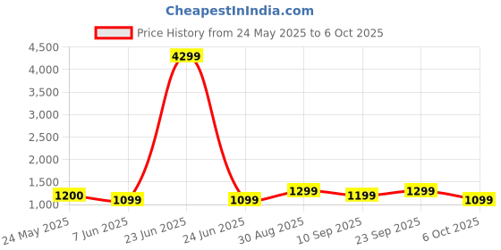 myntra.com Moara Printed Saree moara Price History Graph from 24 May 2025 to 5 Oct 2025