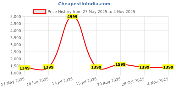 myntra.com Moara Ready To Wear Cotton Linen Solid Saree with Unstiched Blouse moara Price History Graph from 27 May 2025 to 3 Nov 2025