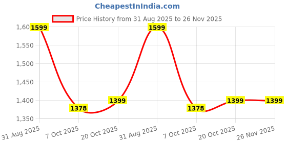 myntra.com Moara Ready To Wear Cotton Linen Solid Saree with Unstiched Blouse moara Price History Graph from 31 Aug 2025 to 25 Nov 2025