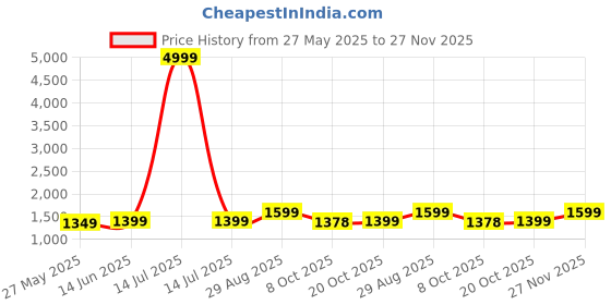 myntra.com Moara Ready To Wear Cotton Linen Solid Saree with Unstiched Blouse moara Price History Graph from 27 May 2025 to 27 Nov 2025