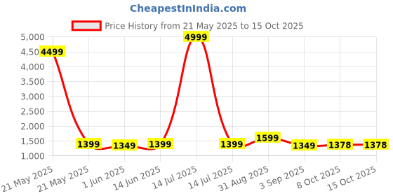 myntra.com Moara Ready To Wear Cotton Linen Solid Saree with Unstiched Blouse moara Price History Graph from 21 May 2025 to 15 Oct 2025