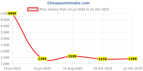 myntra.com Moara Ready To Wear Cotton Linen Solid Saree with Unstiched Blouse moara Price History Graph from 14 Jul 2025 to 22 Oct 2025
