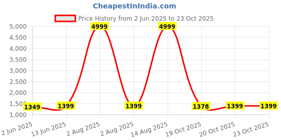 myntra.com Moara Ready To Wear Cotton Linen Solid Saree with Unstiched Blouse moara Price History Graph from 2 Jun 2025 to 23 Oct 2025