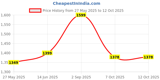 myntra.com Moara Ready To Wear Cotton Linen Solid Saree with Unstiched Blouse moara Price History Graph from 27 May 2025 to 12 Oct 2025
