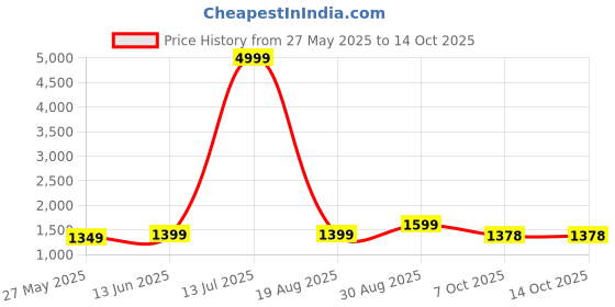 myntra.com Moara Ready To Wear Cotton Linen Solid Saree with Unstiched Blouse moara Price History Graph from 27 May 2025 to 13 Oct 2025