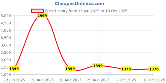 myntra.com Moara Ready To Wear Cotton Linen Solid Saree with Unstiched Blouse moara Price History Graph from 13 Jun 2025 to 18 Oct 2025