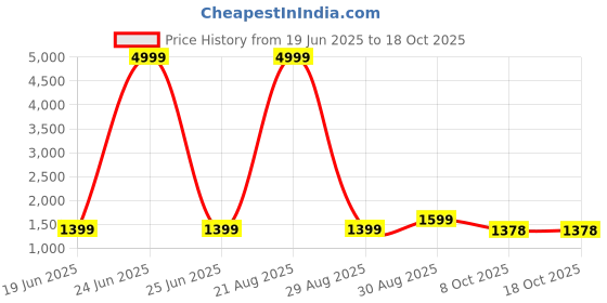 myntra.com Moara Ready To Wear Cotton Linen Solid Saree with Unstiched Blouse moara Price History Graph from 19 Jun 2025 to 18 Oct 2025