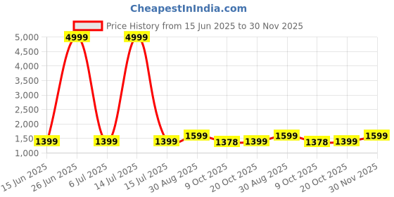 myntra.com Moara Ready To Wear Cotton Linen Solid Saree with Unstiched Blouse moara Price History Graph from 15 Jun 2025 to 30 Nov 2025