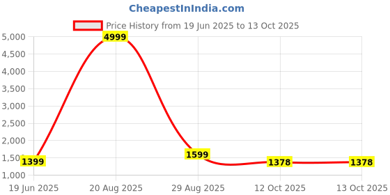 myntra.com Moara Ready To Wear Cotton Linen Solid Saree with Unstiched Blouse moara Price History Graph from 19 Jun 2025 to 12 Oct 2025
