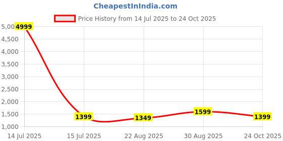 myntra.com Moara Ready To Wear Cotton Linen Solid Saree with Unstiched Blouse moara Price History Graph from 14 Jul 2025 to 24 Oct 2025