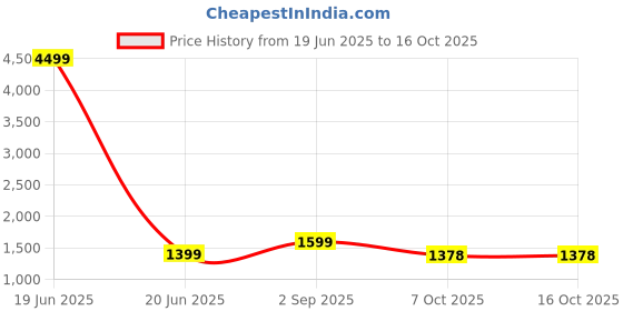 myntra.com Moara Ready To Wear Cotton Linen Solid Saree with Unstiched Blouse moara Price History Graph from 19 Jun 2025 to 15 Oct 2025