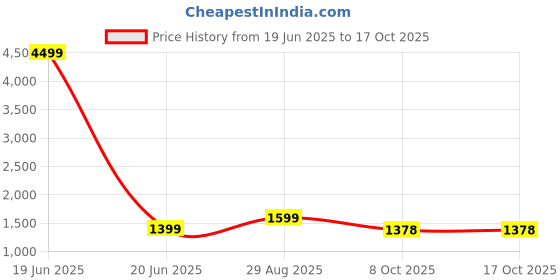 myntra.com Moara Ready To Wear Cotton Linen Solid Saree with Unstiched Blouse moara Price History Graph from 19 Jun 2025 to 15 Oct 2025