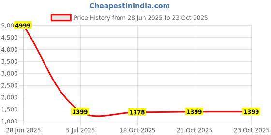 myntra.com Moara Ready To Wear Cotton Linen Solid Saree with Unstiched Blouse moara Price History Graph from 28 Jun 2025 to 23 Oct 2025