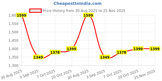 myntra.com Moara Ready To Wear Cotton Linen Solid Saree with Unstiched Blouse moara Price History Graph from 30 Aug 2025 to 25 Nov 2025