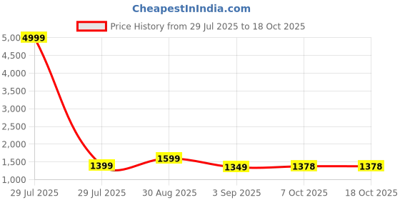 myntra.com Moara Ready To Wear Cotton Linen Solid Saree with Unstiched Blouse moara Price History Graph from 29 Jul 2025 to 17 Oct 2025