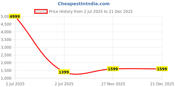 myntra.com Moara Ready To Wear Pure Cotton Floral Bagru Saree with Unstiched Blouse moara Price History Graph from 2 Jul 2025 to 21 Dec 2025