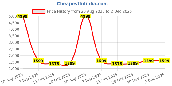 myntra.com Moara Ready To Wear Pure Cotton Floral Bagru Saree with Unstiched Blouse moara Price History Graph from 20 Aug 2025 to 2 Dec 2025