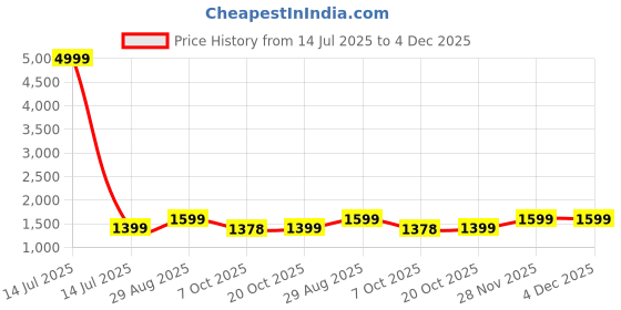 myntra.com Moara Ready To Wear Pure Cotton Tie and Dye Saree with Unstiched Blouse moara Price History Graph from 14 Jul 2025 to 4 Dec 2025