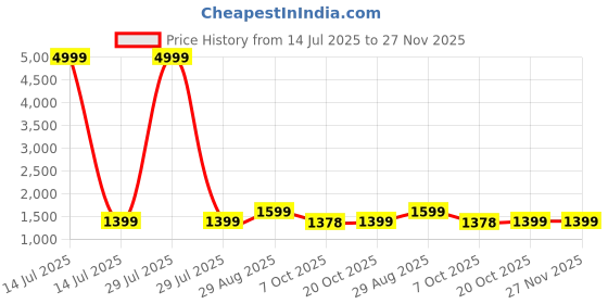 myntra.com Moara Ready To Wear Pure Cotton Tie and Dye Saree with Unstiched Blouse moara Price History Graph from 14 Jul 2025 to 27 Nov 2025