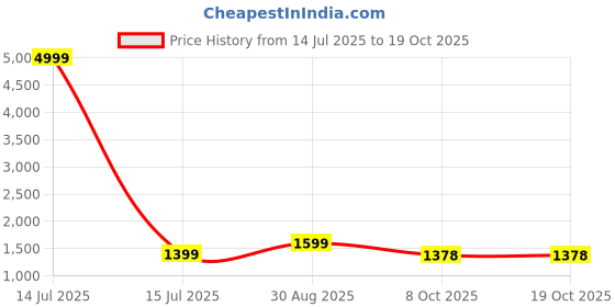 myntra.com Moara Ready To Wear Pure Cotton Tie and DyeSaree with Unstiched Blouse moara Price History Graph from 14 Jul 2025 to 18 Oct 2025