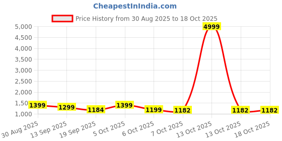 myntra.com Moara Solid Embroidered Cotton Kurta & Trouser Sets moara Price History Graph from 30 Aug 2025 to 18 Oct 2025