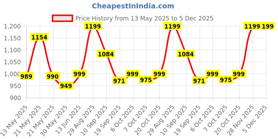 myntra.com Moara Tie and Dye Printed Pure Cotton Saree moara Price History Graph from 13 May 2025 to 4 Dec 2025