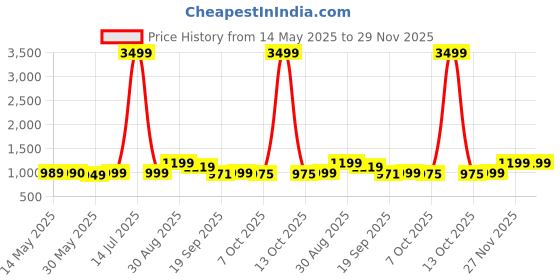 myntra.com Moara Tie and Dye Pure Cotton Saree moara Price History Graph from 14 May 2025 to 28 Nov 2025