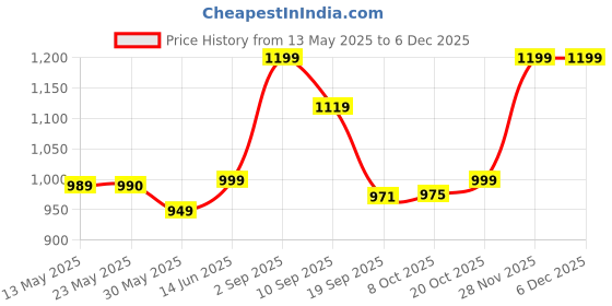 myntra.com Moara Tie and Dye Pure Cotton Saree moara Price History Graph from 13 May 2025 to 5 Dec 2025