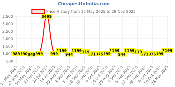 myntra.com Moara Tie and Dye Pure Cotton Saree moara Price History Graph from 13 May 2025 to 28 Nov 2025