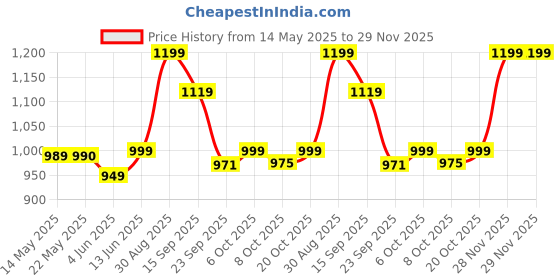 myntra.com Moara Tie and Dye Pure Cotton Saree moara Price History Graph from 14 May 2025 to 29 Nov 2025