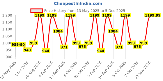 myntra.com Moara Tie and Dye Pure Cotton Saree moara Price History Graph from 13 May 2025 to 5 Dec 2025
