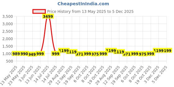 myntra.com Moara Tie and Dye Pure Cotton Saree moara Price History Graph from 13 May 2025 to 5 Dec 2025