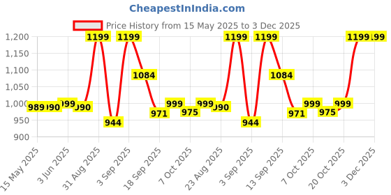 myntra.com Moara Women A-Line Kurta moara Price History Graph from 15 May 2025 to 3 Dec 2025