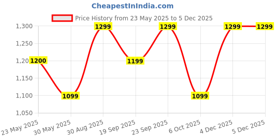 myntra.com Moara Women Abstract Printed Fusion Saree moara Price History Graph from 23 May 2025 to 4 Dec 2025