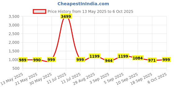 myntra.com Moara Women Abstract Printed Kurta with Palazzo moara Price History Graph from 13 May 2025 to 6 Oct 2025