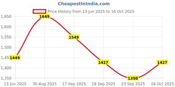 myntra.com Moara Women Bandhani Printed Cotton Kurta with Trousers & Dupatta moara Price History Graph from 13 Jun 2025 to 16 Oct 2025