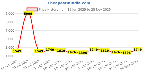 myntra.com Moara Women Ethnic Motifs Embroidered Pure Cotton Kurta with Trousers & With Dupatta moara Price History Graph from 13 Jun 2025 to 28 Nov 2025