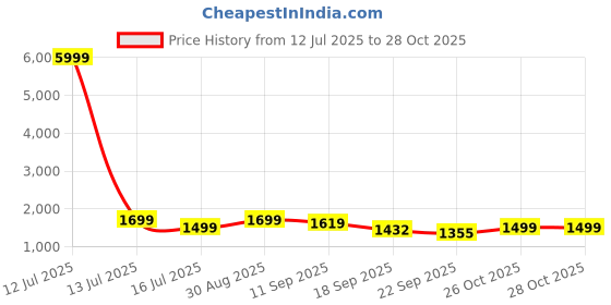 myntra.com Moara Women Ethnic Motifs Printed Cotton A-Line Kurta with Trousers & Dupatta moara Price History Graph from 12 Jul 2025 to 28 Oct 2025