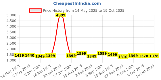 myntra.com Moara Women Ethnic Motifs Printed Regular Beads and Stones Pure Cotton Kurta with Trousers & With Dupatta moara Price History Graph from 14 May 2025 to 17 Oct 2025