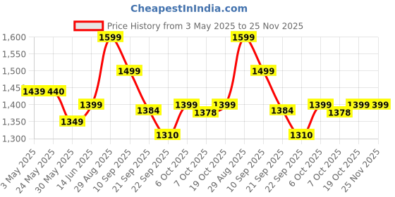 myntra.com Moara Women Floral Embroidered Regular Beads and Stones Pure Cotton Kurta with Trousers & With Dupatta moara Price History Graph from 3 May 2025 to 25 Nov 2025
