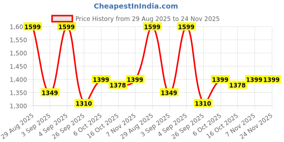 myntra.com Moara Women Floral Embroidered Regular Beads and Stones Pure Cotton Kurta with Trousers & With Dupatta moara Price History Graph from 29 Aug 2025 to 24 Nov 2025