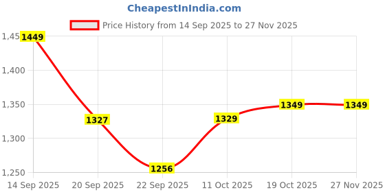 myntra.com Moara Women Floral Embroidered Regular Beads and Stones Pure Cotton Kurta with Trousers & With Dupatta moara Price History Graph from 14 Sep 2025 to 26 Nov 2025